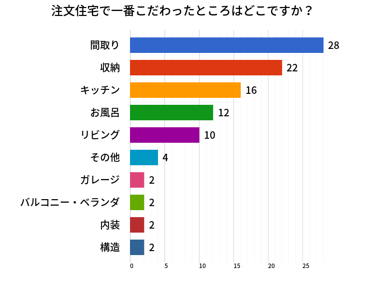 こだわりのアンケート結果