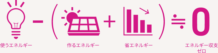 使うエネルギー―(作るエネルギー+省エネルギー≒エネルギー収支0)