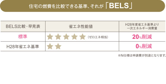 住宅の燃費を比較できる基準、それが「BELS」