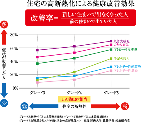 住宅の高断熱化による健康改善効果