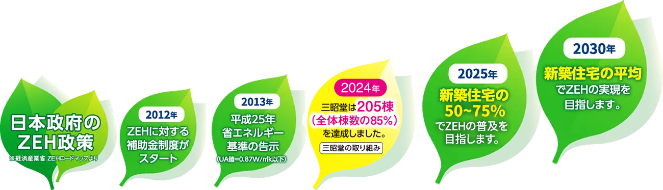 日本政府のZEH政策