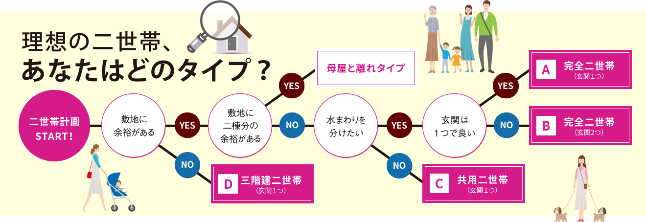 理想の二世帯、あなたはどのタイプ？