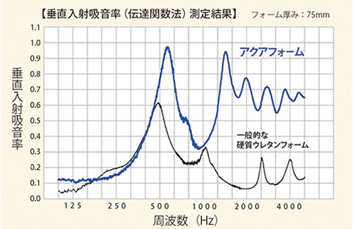 垂直入射吸音率（伝達関数法）測定結果