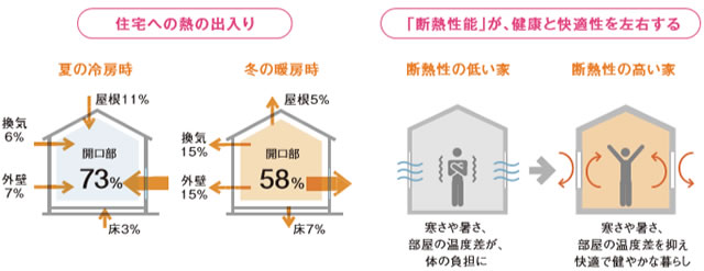 住宅への熱の出入り・「断熱性能」が、健康と快適性を左右する
