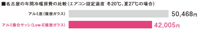 名古屋の年間冷暖房費の比較
