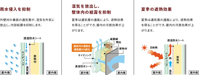 雨水新入を抑制。湿気を放出し、壁体内の結露を抑制。夏季の遮熱効果