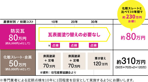 防災瓦は化粧スレートと比べて30年間で約230万円お得！