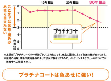 プラチナコートは色あせに強い！