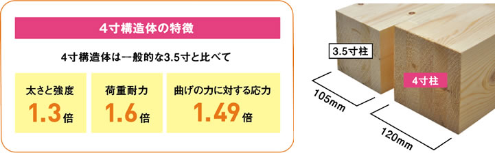4寸構造体の特徴：4寸構造体は一般的な3.5寸と比べて、太さと強度1.3倍、荷重耐力1.6倍、曲げの力に対する力1.49倍