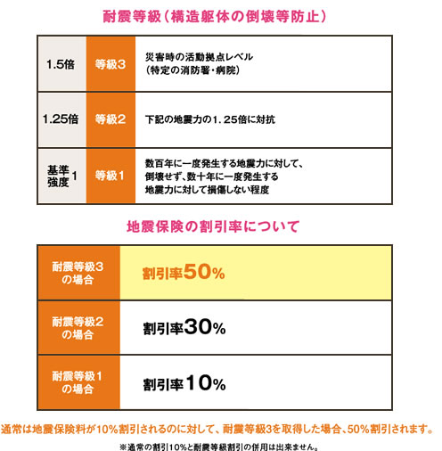 耐震等級（構造躯体）の倒壊など防止・地震保険の割引率について。通常は地震保険料が10%割引されるのに対して、耐震等級3を取得した場合、50%割引されます。