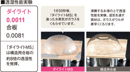 透湿性能実験：沸騰するお湯の上で透湿
											性能を実験。湿気を通す面材は、ガラスボウルがt素早くくもります。