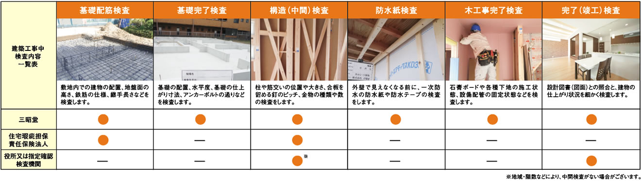 基礎配筋検査、基礎完了検査、構造（中間）検査、防水紙検査、木工事完了検査、完了（竣工）検査