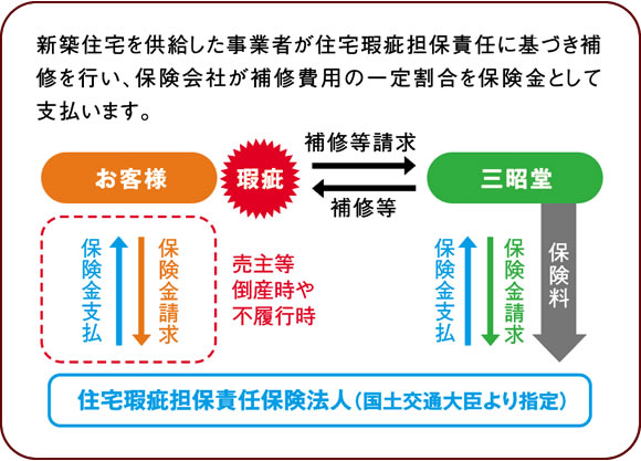 新築住宅を供給した事業者が住宅瑕疵担保責任に基づき補修を行い、保険会社が補修費用の一定割合を保険金として支払います。