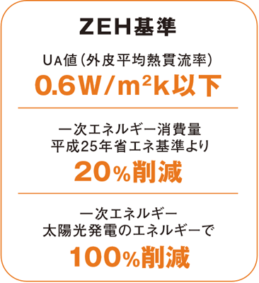 ZEH基準：UA値（外皮平均熱貫流率）0.6W/㎡k以下、一次エネルギー消費量 平成25年省エネ基準より20%削減、一次エネルギー 太陽光発電のエネルギーで100%削減