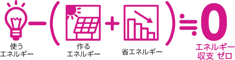 使うエネルギー - (作るエネルギー + 省エネルギー) ≒ エネルギー収支ゼロ