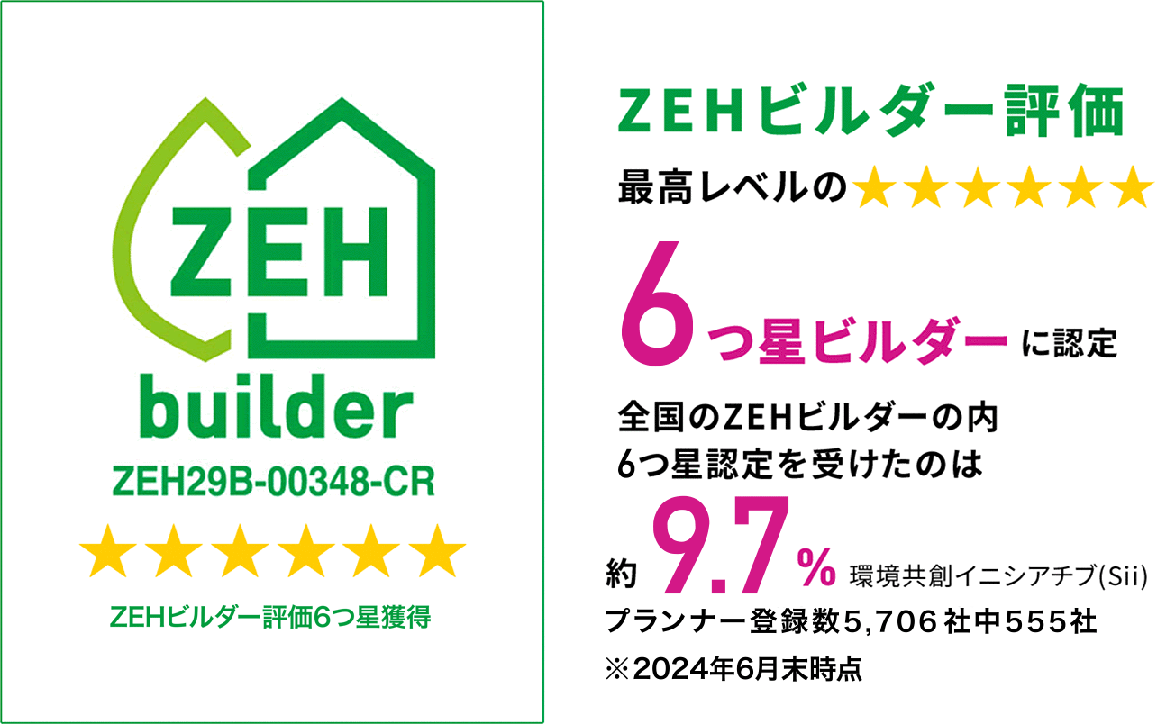 ZEHビルダー評価最高レベルの5つ星ビルダーに認定。全国のZEHビルダーの内、5つ星認定を受けたのは約6%