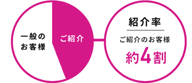 紹介率約40%。約4割がご紹介のお客様です。