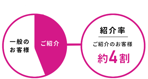 紹介率約40%。約4割がご紹介のお客様です。